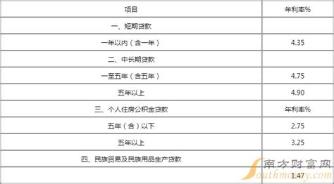 农户贷款利率多少